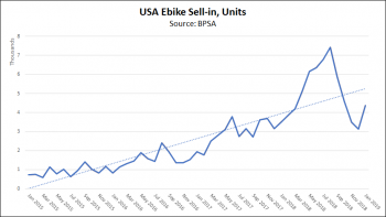 E-Bike units sell-in.