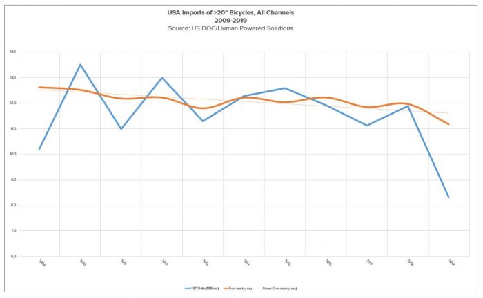 Bicycle imports have been flat since the Great Recession of 2008.