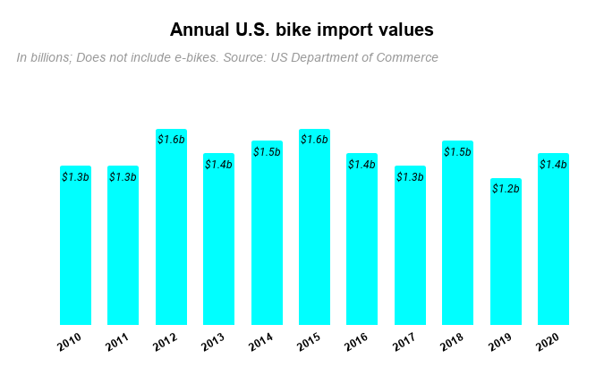 Source: US Department of Commerce/BRAIN analysis