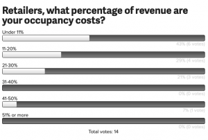 Early results from an on-going BicycleRetailer.com poll. 