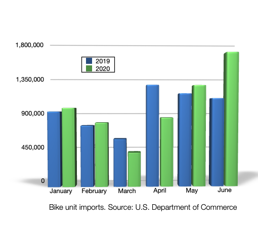 Monthly bike imports.