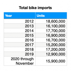 Source: US Department of Commerce/BRAIN analysis