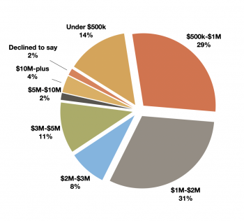 2021 revenue of responding shops to Jan-Feb 2022 BRAIN retailer survey