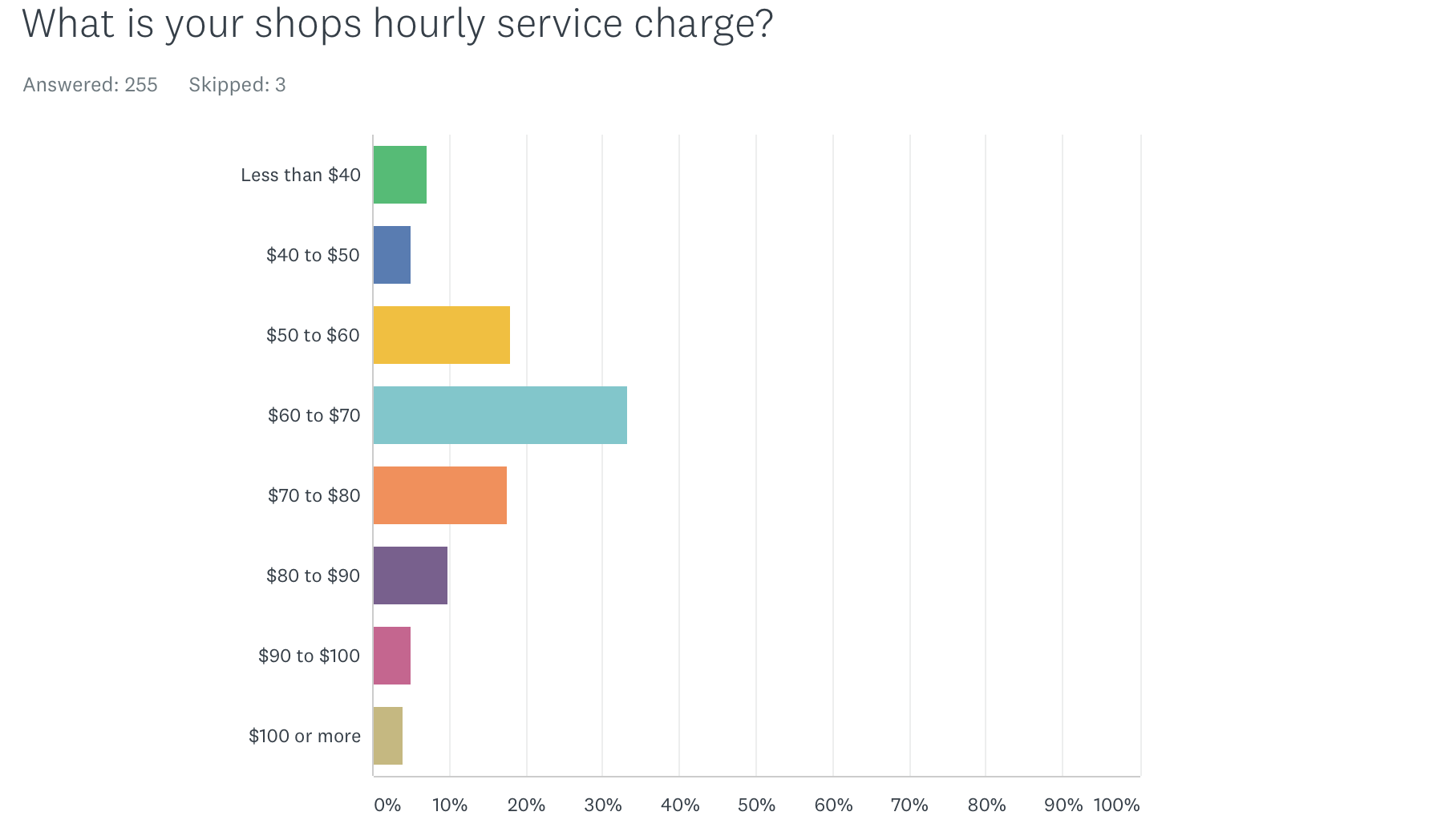 Hourly service charges at bike shops. Source: 2017 PBMA survey. 