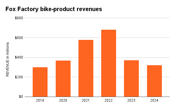 Fox Factory bike segment revenues by year. 