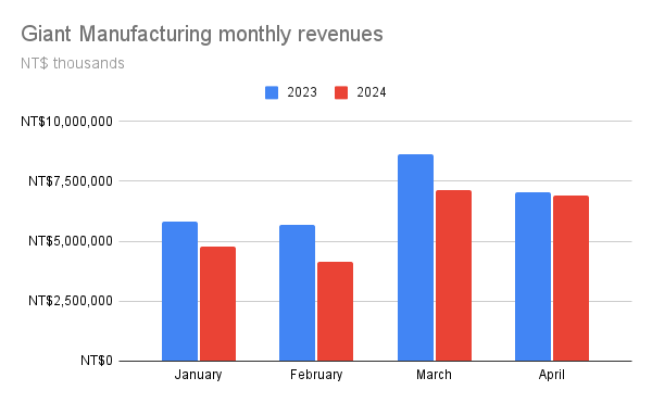 Giant monthly revenues through April, 2023 v. 2024