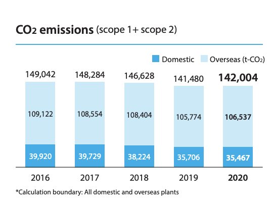 Shimano's CO2 emissions were flat in 2020 compared to the prior year.