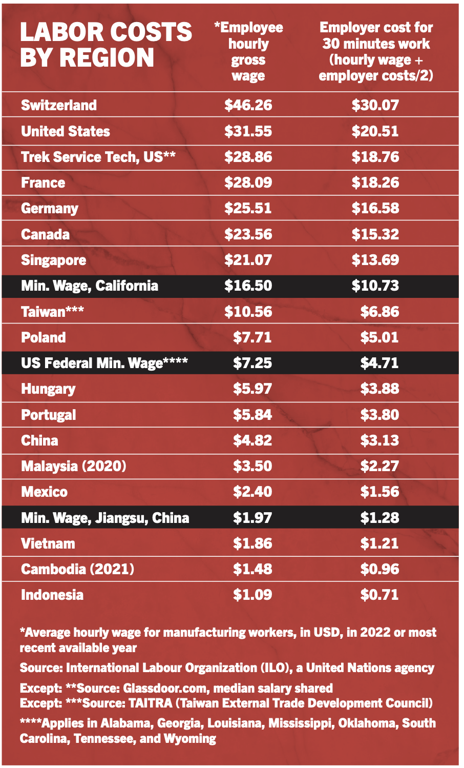 Average manufacturing labor wages and costs. 