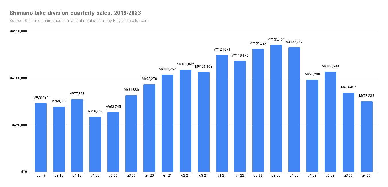 Shimano bike division quarterly sales.