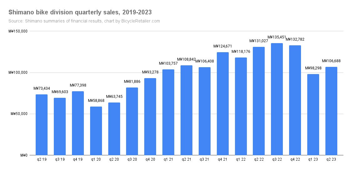 Sales in Shimano's bike-related business by quarter.