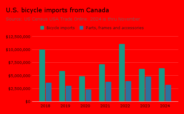 Source: U.S. Census USA Trade Online. 2024 is through November. 