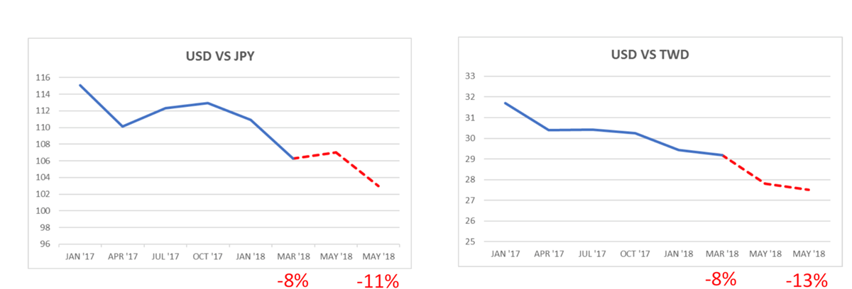 Specialized pointed to exchange rate fluctuation to explain the price bump. 